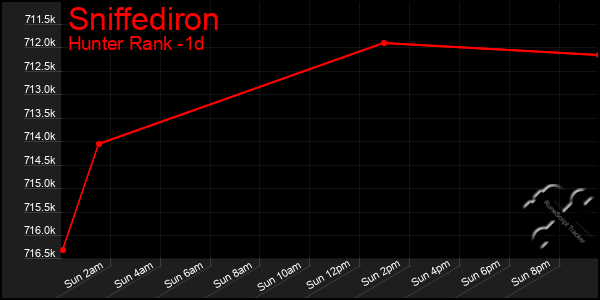 Last 24 Hours Graph of Sniffediron