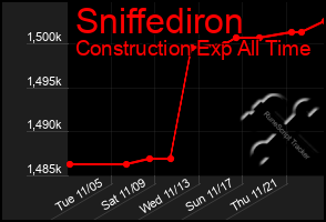 Total Graph of Sniffediron