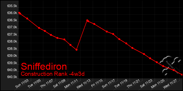 Last 31 Days Graph of Sniffediron