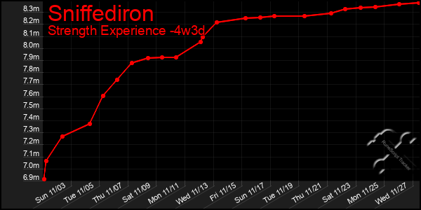 Last 31 Days Graph of Sniffediron