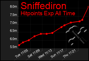 Total Graph of Sniffediron