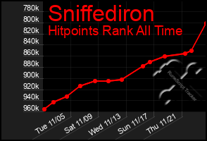 Total Graph of Sniffediron