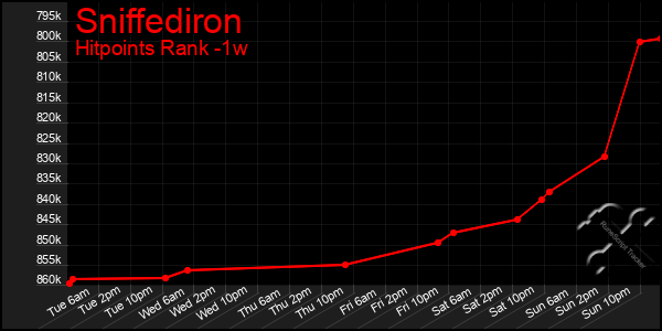 Last 7 Days Graph of Sniffediron