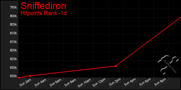 Last 24 Hours Graph of Sniffediron