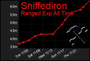 Total Graph of Sniffediron