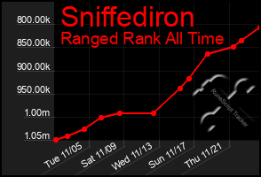 Total Graph of Sniffediron