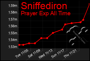 Total Graph of Sniffediron