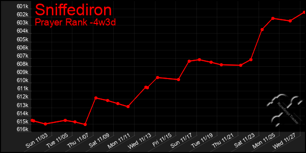 Last 31 Days Graph of Sniffediron