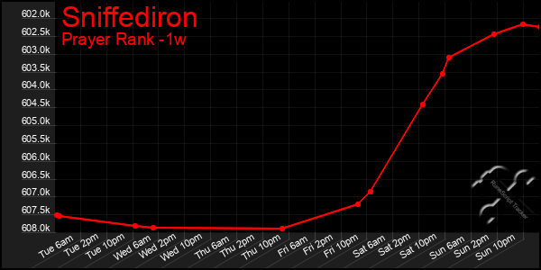 Last 7 Days Graph of Sniffediron