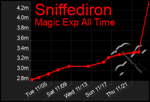 Total Graph of Sniffediron