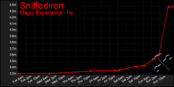 Last 7 Days Graph of Sniffediron