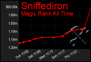 Total Graph of Sniffediron