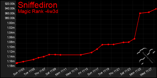 Last 31 Days Graph of Sniffediron