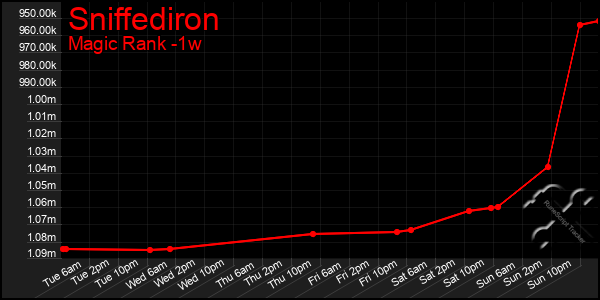 Last 7 Days Graph of Sniffediron