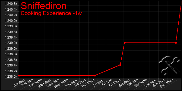 Last 7 Days Graph of Sniffediron