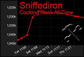 Total Graph of Sniffediron