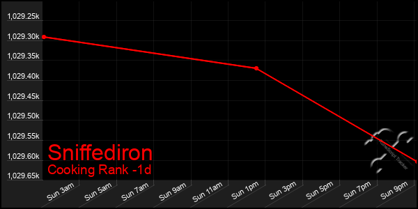 Last 24 Hours Graph of Sniffediron