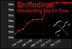 Total Graph of Sniffediron