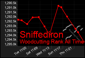 Total Graph of Sniffediron