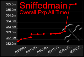 Total Graph of Sniffedmain