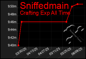 Total Graph of Sniffedmain