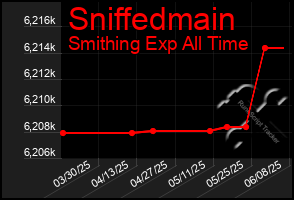 Total Graph of Sniffedmain