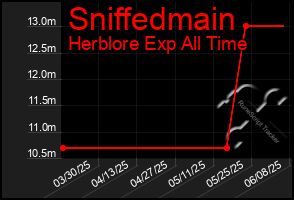 Total Graph of Sniffedmain