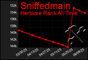 Total Graph of Sniffedmain