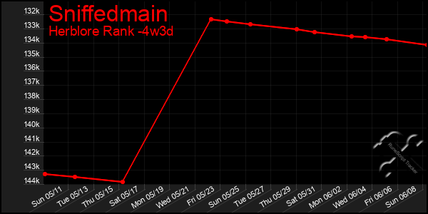 Last 31 Days Graph of Sniffedmain