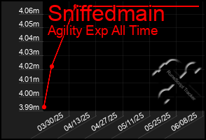 Total Graph of Sniffedmain