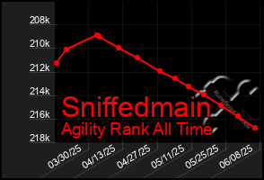 Total Graph of Sniffedmain