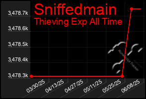 Total Graph of Sniffedmain