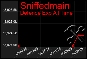 Total Graph of Sniffedmain