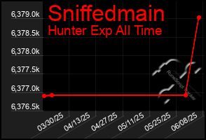 Total Graph of Sniffedmain