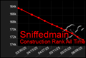 Total Graph of Sniffedmain