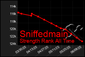 Total Graph of Sniffedmain