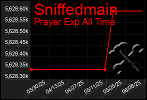 Total Graph of Sniffedmain