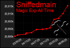 Total Graph of Sniffedmain