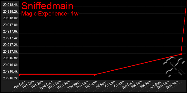 Last 7 Days Graph of Sniffedmain