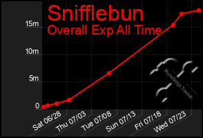 Total Graph of Snifflebun