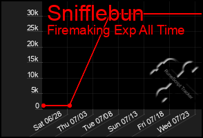 Total Graph of Snifflebun