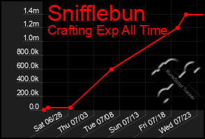 Total Graph of Snifflebun