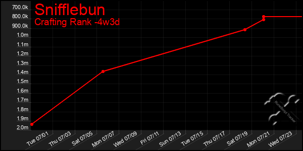 Last 31 Days Graph of Snifflebun