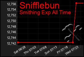 Total Graph of Snifflebun