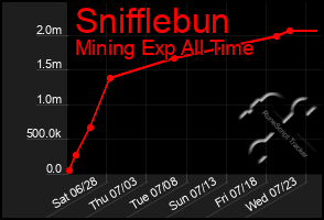 Total Graph of Snifflebun