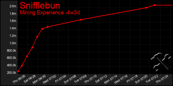 Last 31 Days Graph of Snifflebun