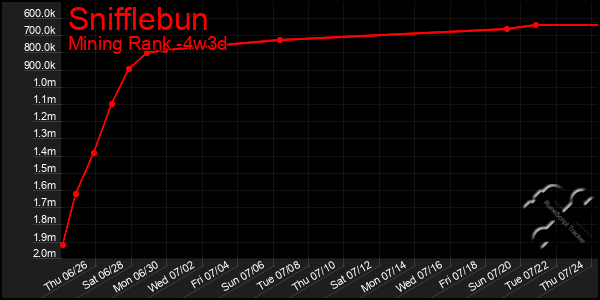 Last 31 Days Graph of Snifflebun