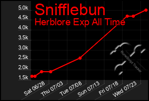 Total Graph of Snifflebun