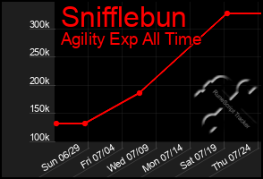 Total Graph of Snifflebun