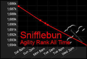 Total Graph of Snifflebun